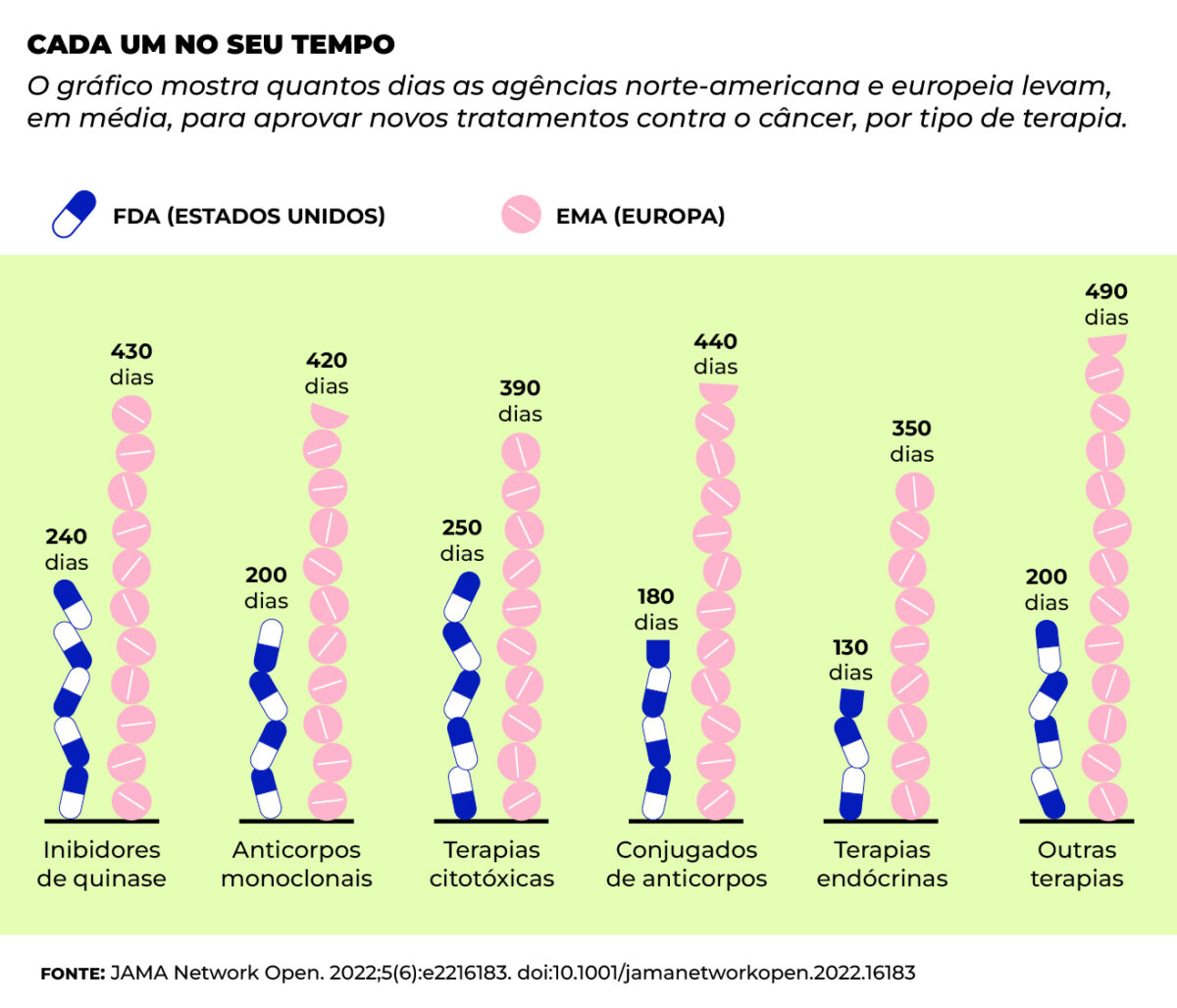 O Gráfico mostra quantos dias as agências norte-americana e europeia levam, em média, para aprovar novos tratamentos contra o câncer, por tipo de terapia