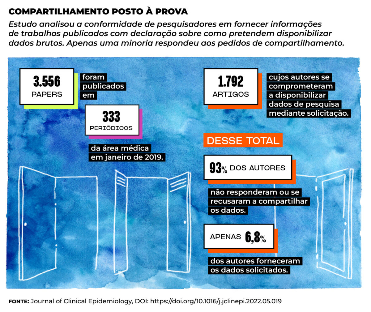 Estudo analisou a conformidade de pesquisadores em fornecer informações de trabalhos publicados.